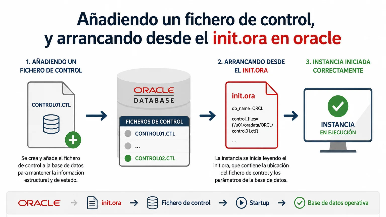 Añadiendo un fichero de control, y arrancando desde el init.ora en oracle - oracle dba