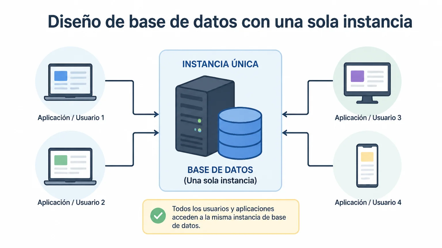 Diseño de base de datos con una sola instancia - oracle dba