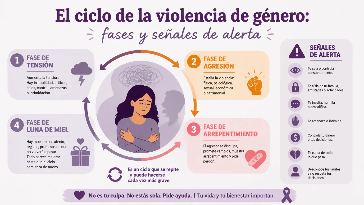El ciclo de la violencia de género: fases y señales de alerta - igualdad genero