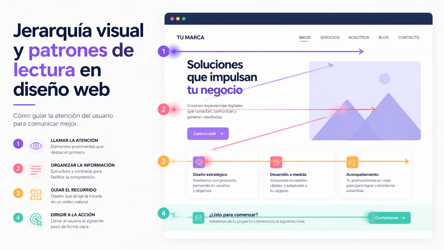 Jerarquía visual y patrones de lectura en diseño web - psicologia marketing